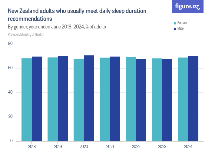 New Zealand adults who usually meet daily sleep duration Figure.NZ