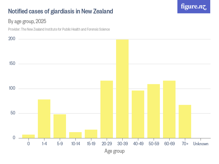 Notified cases of giardiasis in New Zealand - Figure.NZ