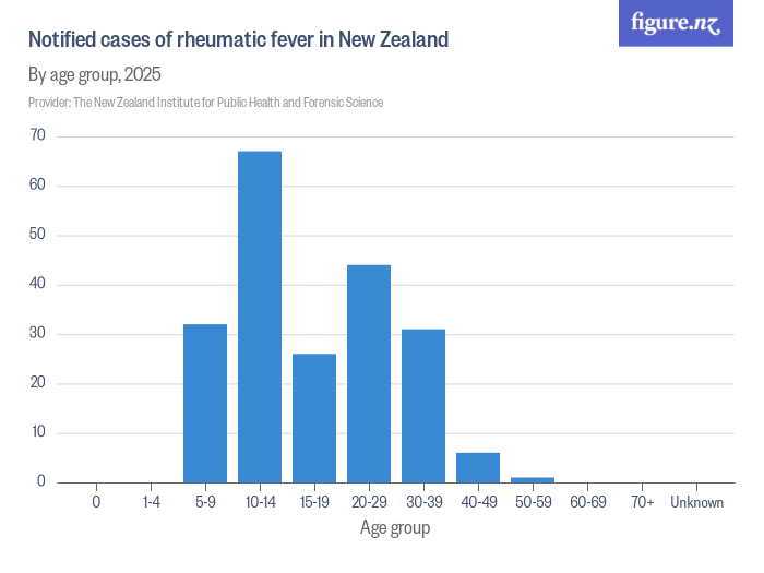 Notified cases of rheumatic fever in New Zealand - Figure.NZ