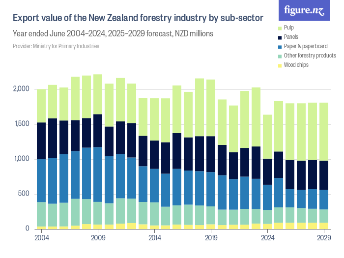 Export value of the New Zealand horticulture industry by subsector