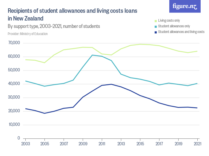 Recipients of student allowances and living costs loans in New Zealand ...
