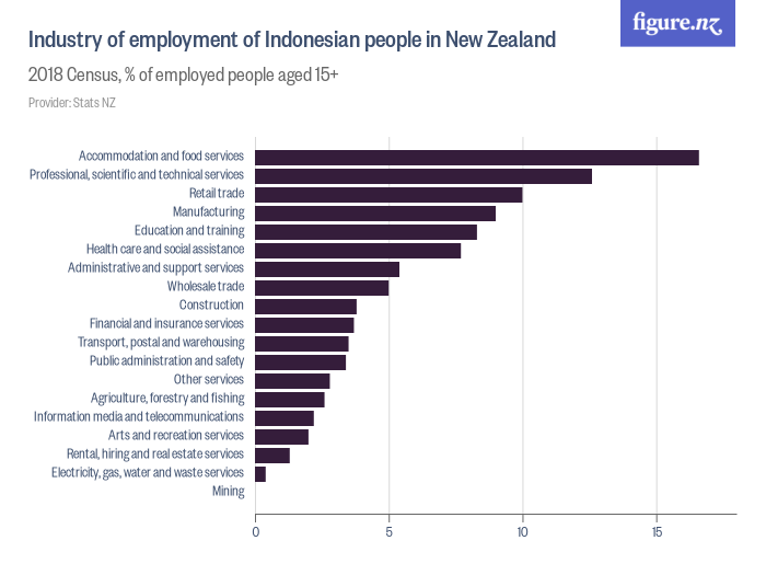 Industry of employment of Indonesian people in New Zealand - Figure.NZ