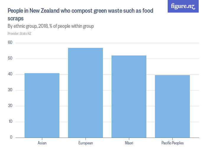 People in New Zealand who compost green waste such as food scraps