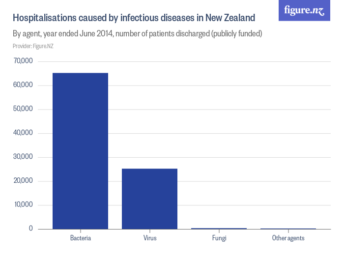 hospitalisations-caused-by-infectious-diseases-in-new-zealand-figure-nz