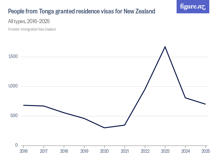 People from Tonga granted residence visas for New Zealand - Figure.NZ