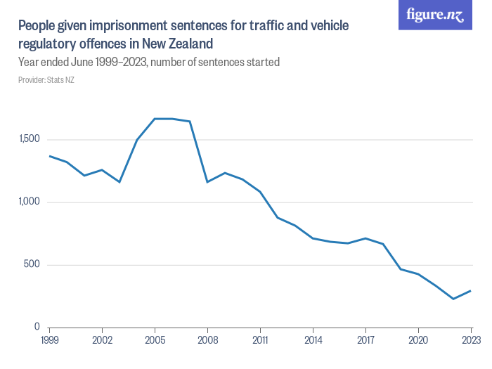 people-given-imprisonment-sentences-for-traffic-and-vehicle-regulatory