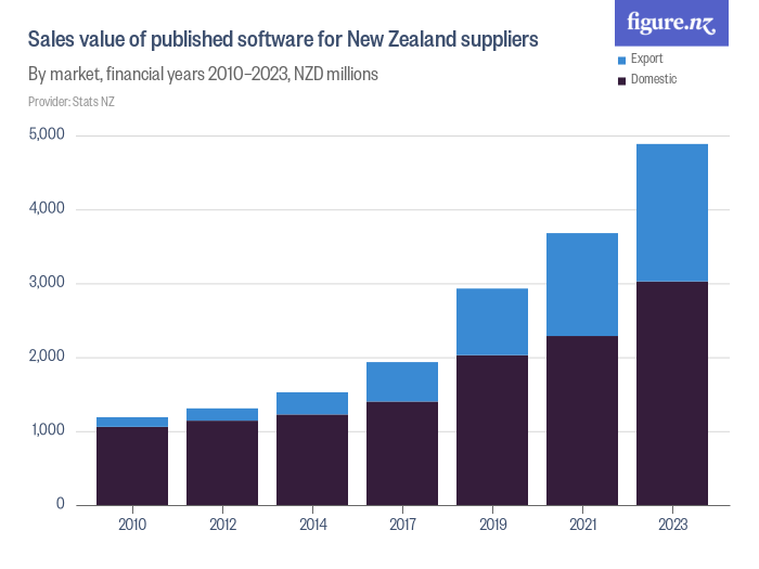 Sales value of published software for New Zealand suppliers Figure.NZ