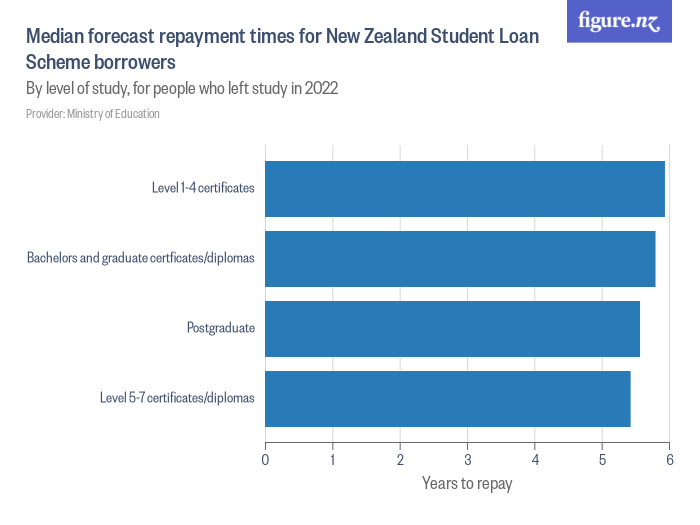 Median forecast repayment times for New Zealand Student Loan Scheme
