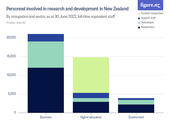 research and development jobs new zealand