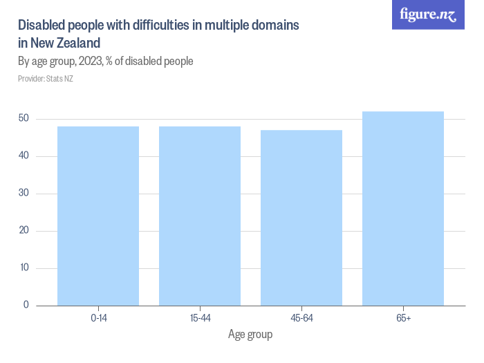 Disabled people with difficulties in multiple domains in New Zealand ...