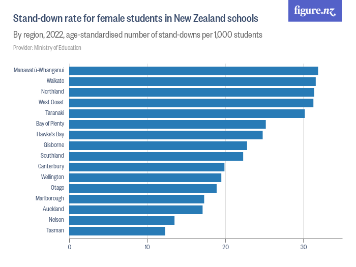 Standdown rate for female students in New Zealand schools Figure.NZ