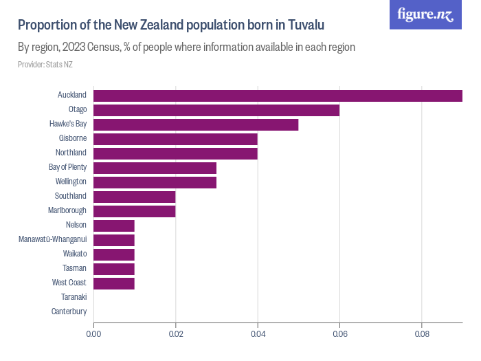 Proportion of the New Zealand population born in Tuvalu Figure.NZ