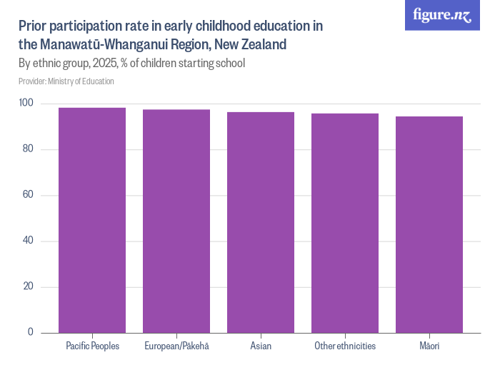 Prior participation rate in early childhood education in the Manawatū ...