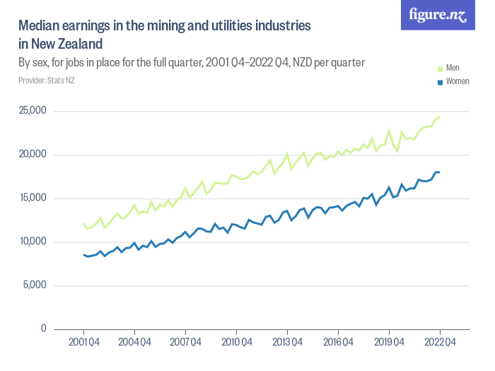 Median Earnings In The Mining And Utilities Industries In New Zealand ...