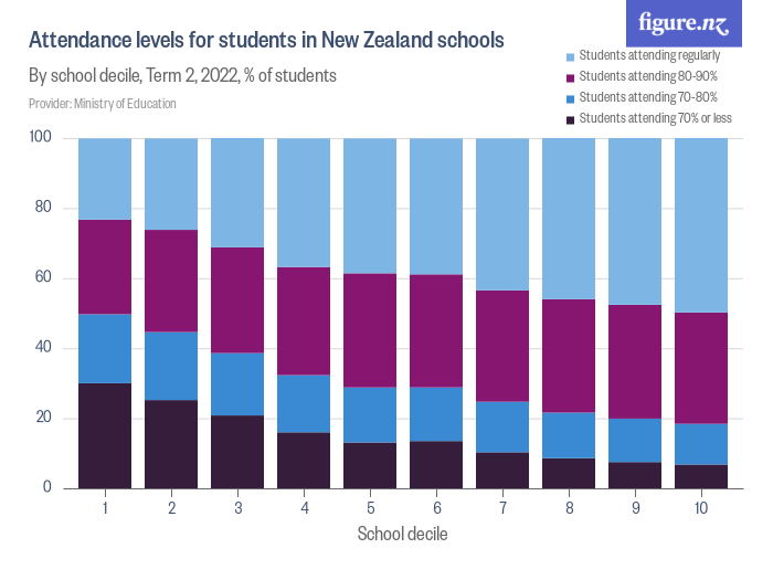 Attendance levels for students in New Zealand schools Figure.NZ