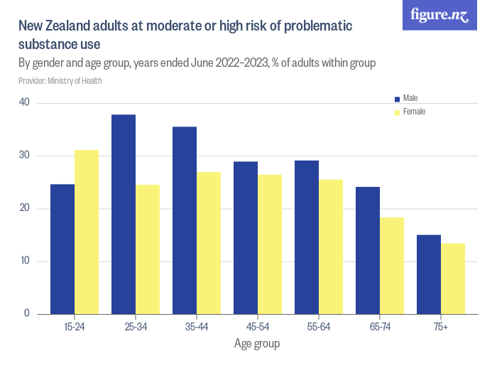 New Zealand adults at moderate or high risk of problematic substance ...