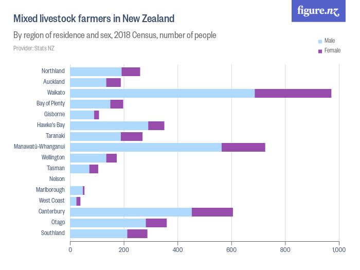 Mixed livestock farmers in New Zealand Figure.NZ