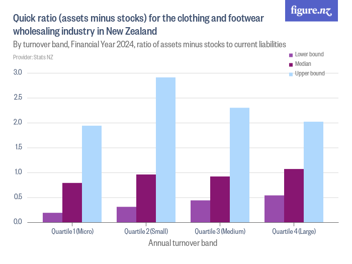 Quick ratio (assets minus stocks) for the clothing and footwear
