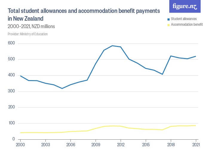 Total student allowances and accommodation benefit payments in New ...