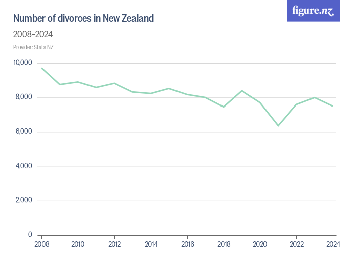 Number of divorces in New Zealand Figure.NZ
