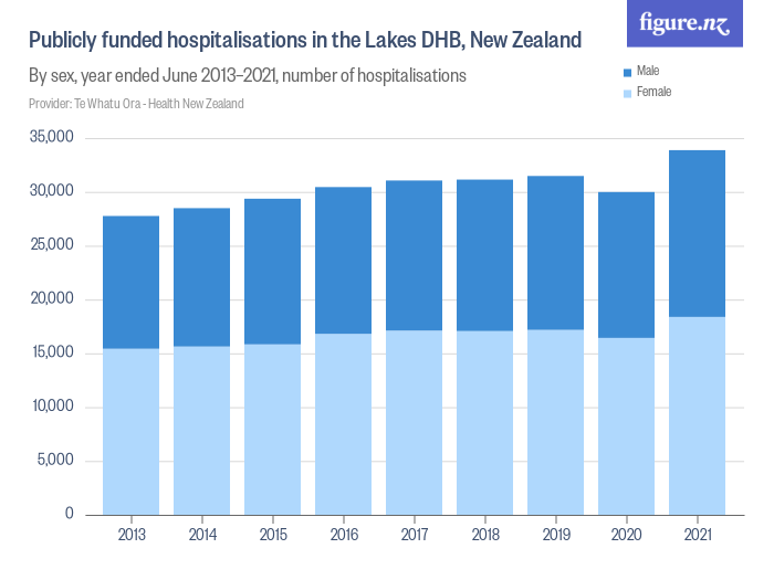 Publicly funded hospitalisations in the Lakes DHB, New Zealand - Figure.NZ