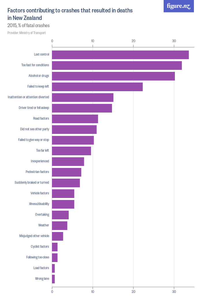 factors-contributing-to-crashes-that-resulted-in-deaths-in-new-zealand