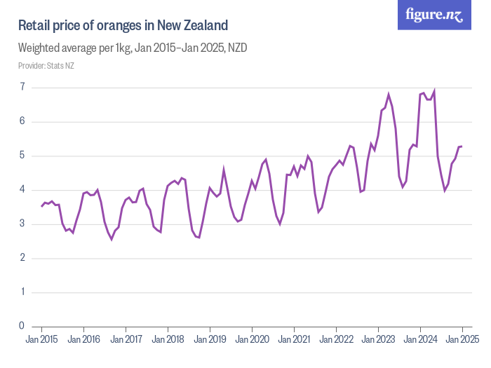 Retail price of oranges in New Zealand Figure.NZ