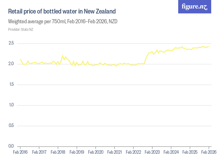 Retail price of bottled water in New Zealand Figure.NZ
