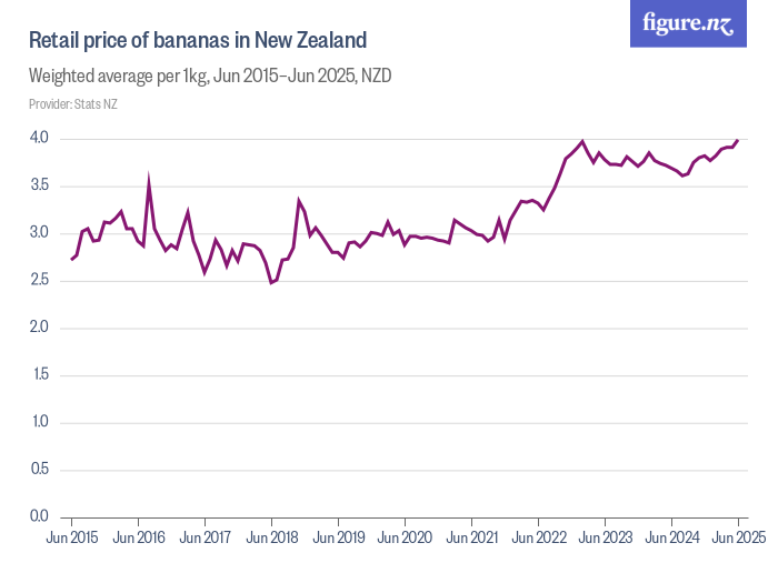 Retail price of bananas in New Zealand Figure.NZ