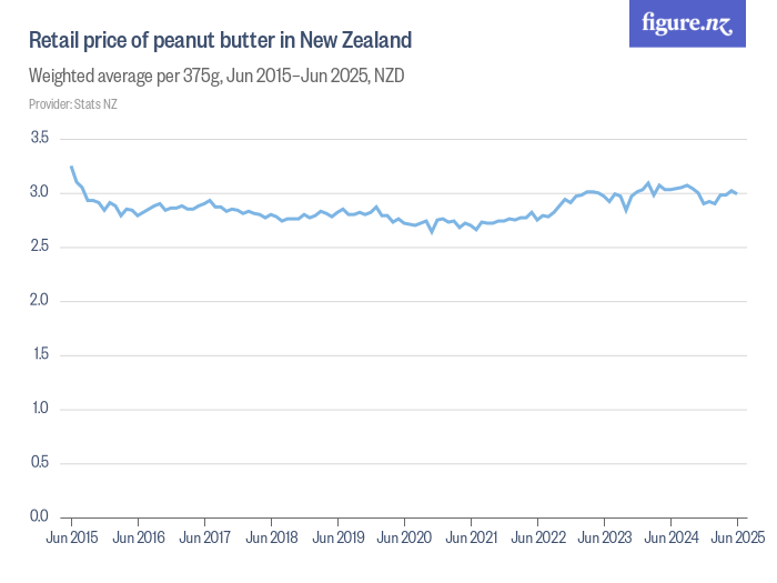 Retail price of peanut butter in New Zealand Figure.NZ