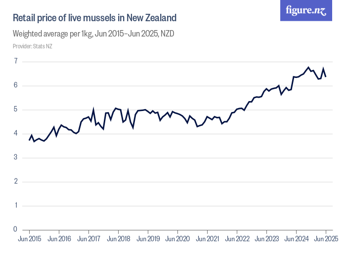 Retail price of live mussels in New Zealand Figure.NZ