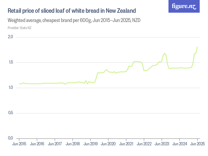 Retail price of sliced loaf of white bread in New Zealand Figure.NZ
