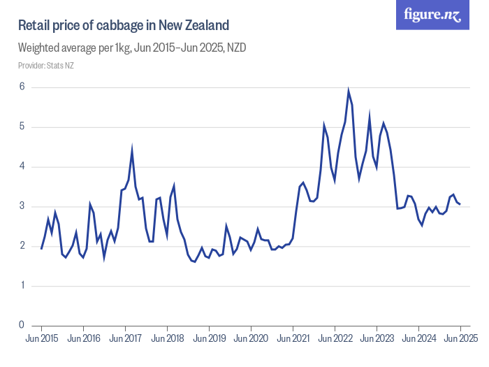 Retail price of cabbage in New Zealand Figure.NZ
