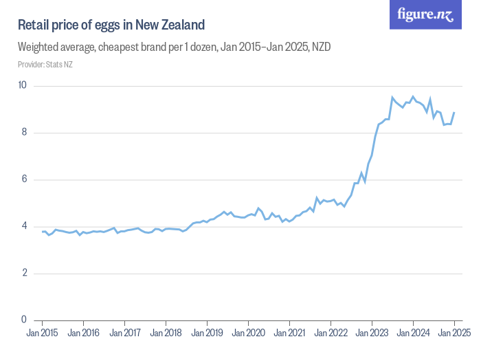 Retail price of eggs in New Zealand Figure.NZ