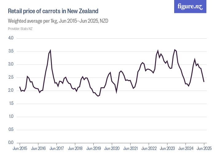 Retail price of carrots in New Zealand Figure.NZ