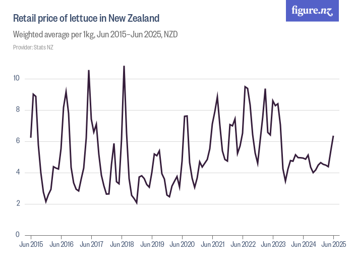 Retail price of lettuce in New Zealand Figure.NZ