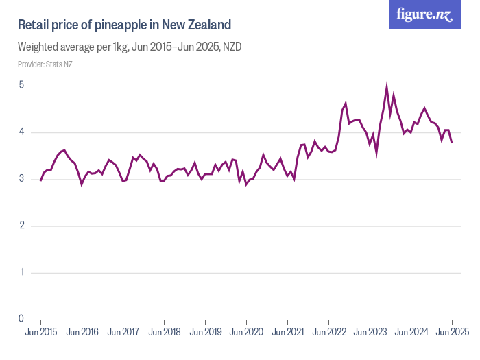 Retail price of pineapple in New Zealand Figure.NZ