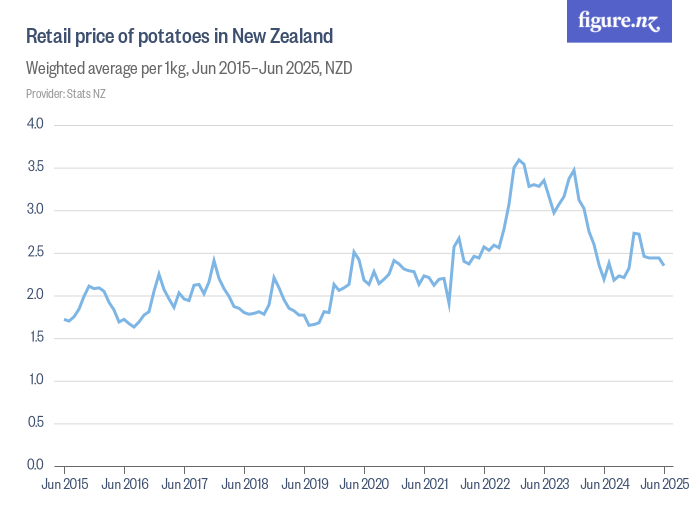 Retail price of potatoes in New Zealand Figure.NZ