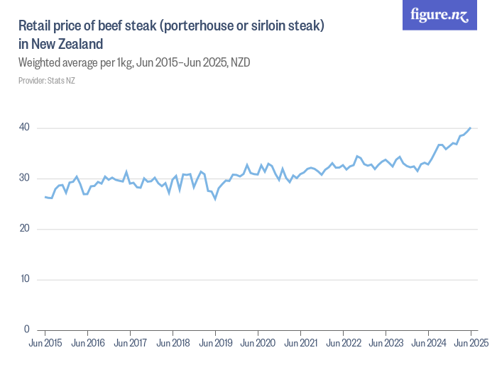 Retail price of beef steak (porterhouse or sirloin steak) in New
