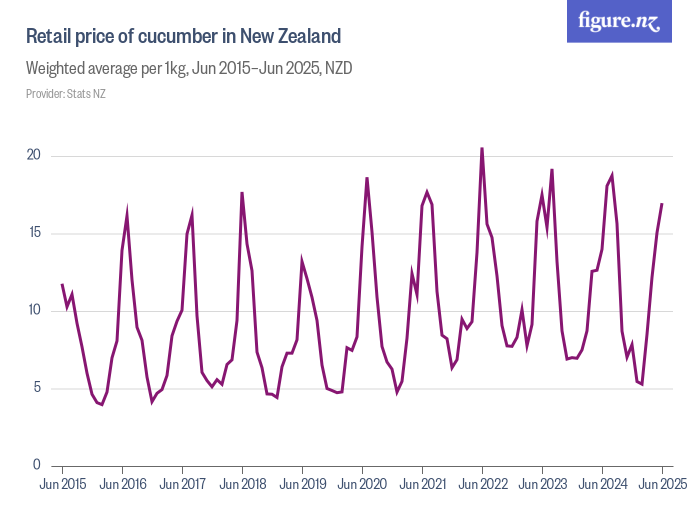 Retail price of cucumber in New Zealand Figure.NZ