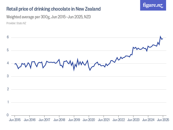 Retail price of drinking chocolate in New Zealand Figure.NZ