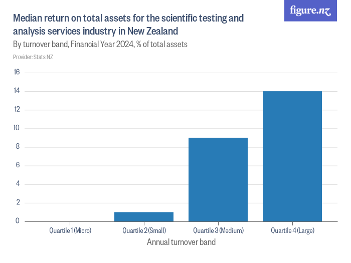 Median return on total assets for the scientific testing and analysis
