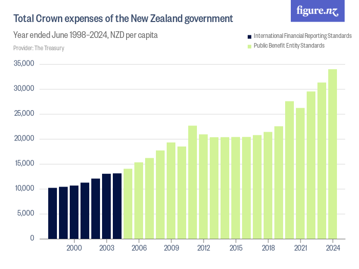 Total Crown expenses of the New Zealand government Figure.NZ