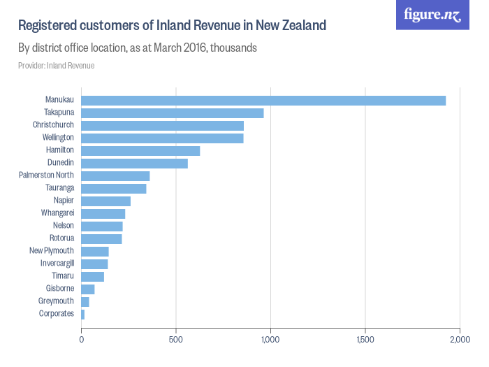 Registered customers of Inland Revenue in New Zealand - Figure.NZ