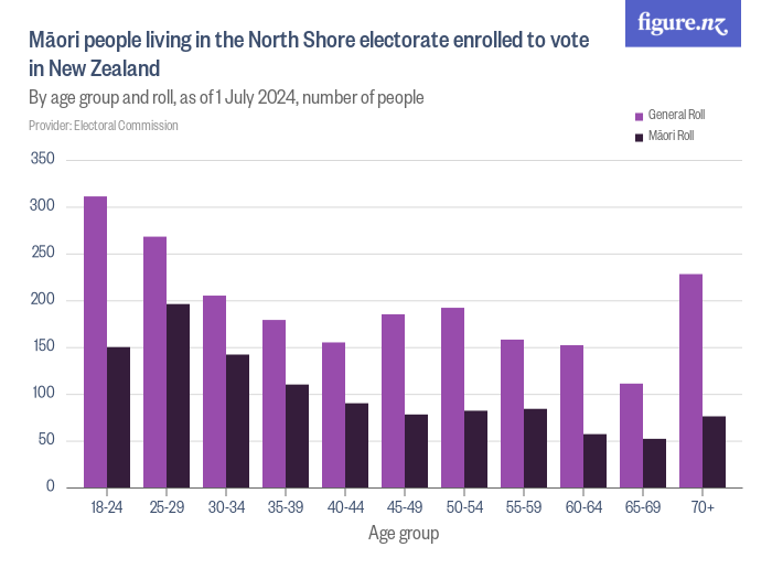 Māori people living in the North Shore electorate enrolled to vote in ...