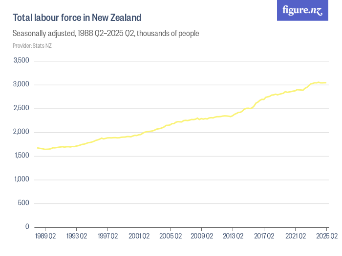 Total labour force in New Zealand Figure.NZ