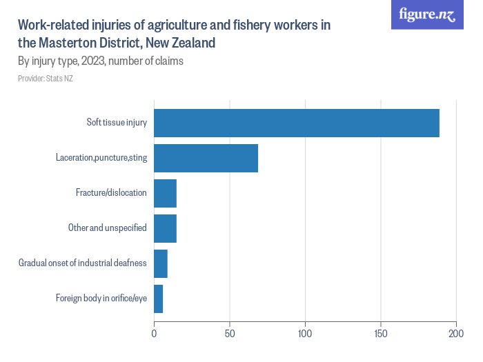 Work-related injuries of agriculture and fishery workers in the ...