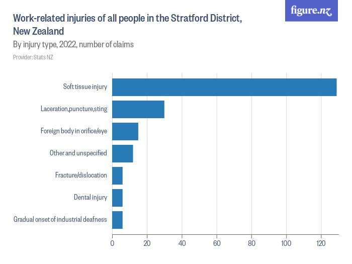 Workrelated injuries of all people in the Stratford District, New