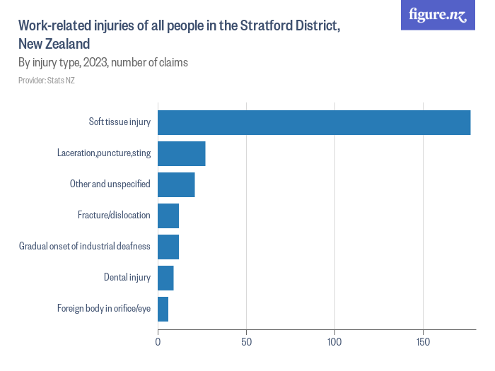 Workrelated injuries of all people in the Stratford District, New