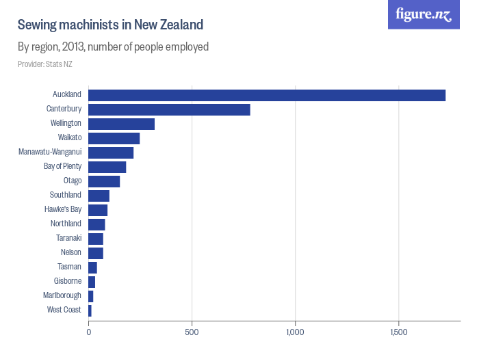 Sewing machinists in New Zealand Figure.NZ